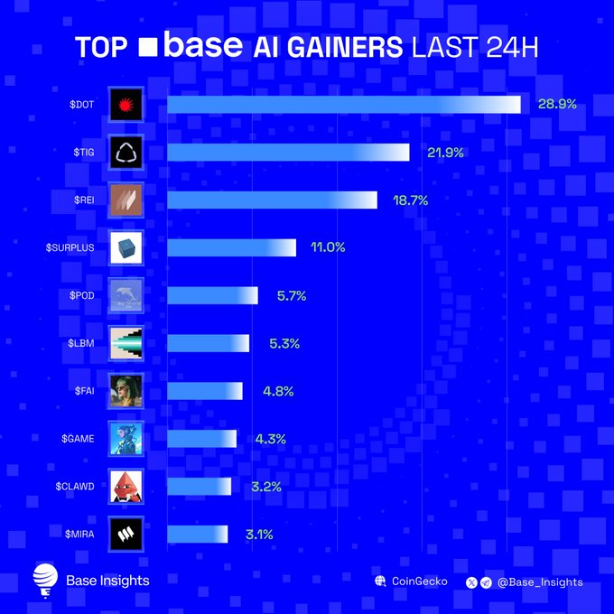 A 'TOP base AI GAINERS LAST 24H' bar chart by Base Insights listing tokens like $DOT (28.9%), $TIG (21.9%), $REI (18.7%), $SURPLUS (11.0%), $POD, $LBM, $FAI, $GAME, $CLAWD, and $MIRA.