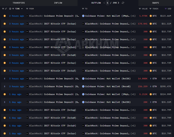The image presents a financial dashboard showing the day's transactions for Bitcoin trading and Ethereum trading, specifically focusing on Coinbase exchanges. The dashboard displays various price ranges of Bitcoins, Etheriums, and other cryptocurrency tokens across different exchanges such as Litecoin, Ripple, and BitGEX. One column shows data from the past week with a total amount spent in Bitcoins at $2.15 BILLION and Ethereum at $1,947,817. This information suggests that there is an ongoing exchange movement between Bitcoin and Ethereum, likely driven by user trading activities on these platforms.