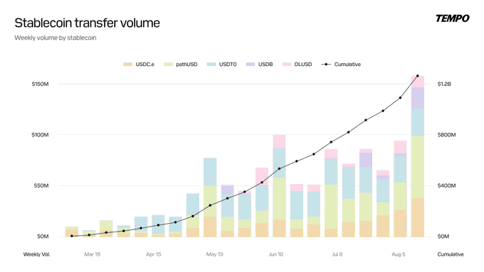 A bar chart titled 'Stablecoin transfer volume' from TEMPO showing weekly volume by stablecoin (USDC.e, pathUSD, USDT0, USDB, DLUSD) with a cumulative trend line reaching approximately $1.2B by early August.