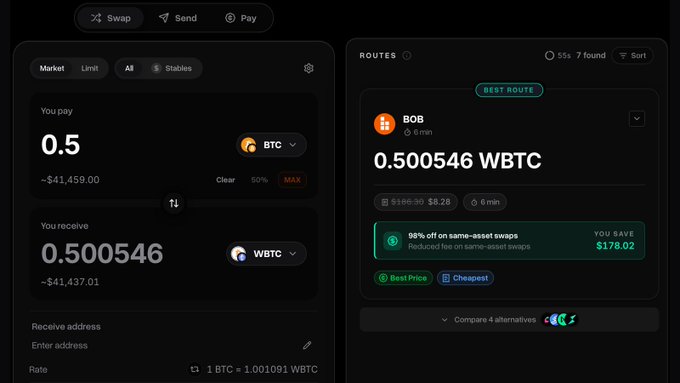 A cryptocurrency trading interface shows a swap of 0.5 BTC to 0.500546 WBTC with a 'BEST ROUTE' finding 98% off on same-asset swaps.