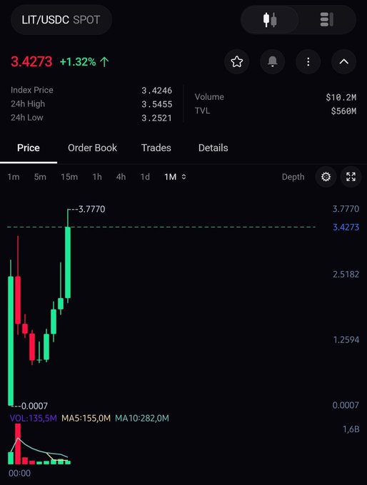 A cryptocurrency trading chart displays the "LIT/USDC SPOT" pair at a price of 3.4273, up 1.32%, with a candlestick graph and technical indicators like MA5, MA10, and MA20 visible.