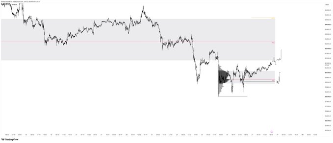 A TradingView candlestick chart of $BTC shows price action contained within a large gray supply zone (~$98K–$104K), with a sharp recent rally reclaiming the lower boundary of that range after sweeping lows. The annotated levels and marked structure align with the post's "plans for next week" framing, highlighting key support and resistance zones for potential Bitcoin setups.