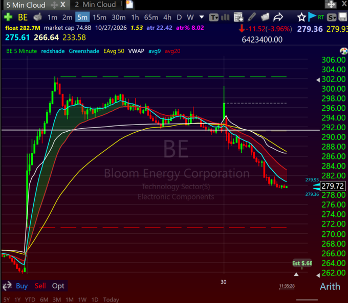 A candlestick chart shows Bloom Energy Corporation (BE) trading at $279.72, down $11.52 (-3.96%) on October 27, 2026, with the stock breaking below its 50-period average (red) and VWAP lines after a sharp rally from $264 to $304, illustrating the volatile price action behind the poster's decision to no longer trade it.