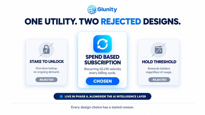 Glunity infographic titled 'ONE UTILITY. TWO REJECTED DESIGNS.' showing the chosen 'Spend Based Subscription' model with recurring GLUN velocity, while 'Stake to Unlock' and 'Hold Threshold' options are marked as rejected.