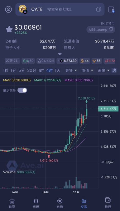 A crypto trading app screenshot showing the CATE token price at $0.06961 with a +22.26% gain on the Al66_pump exchange, displaying a rising candlestick chart.