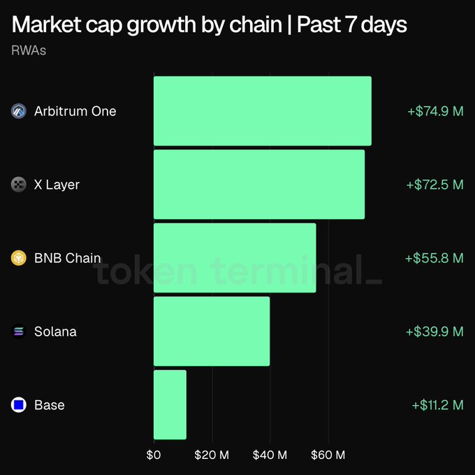 The image is a bar chart titled "Market cap growth by chain | Past 7 days" showing Real World Assets (RWAs) performance, with Arbitrum One leading at +$74.9M, followed by X Layer (+$72.5M), BNB Chain (+$55.8M), Solana (+$39.9M), and Base (+$11.2M), illustrating the post's claim that Arbitrum One topped all chains in RWA market cap growth over the past week.