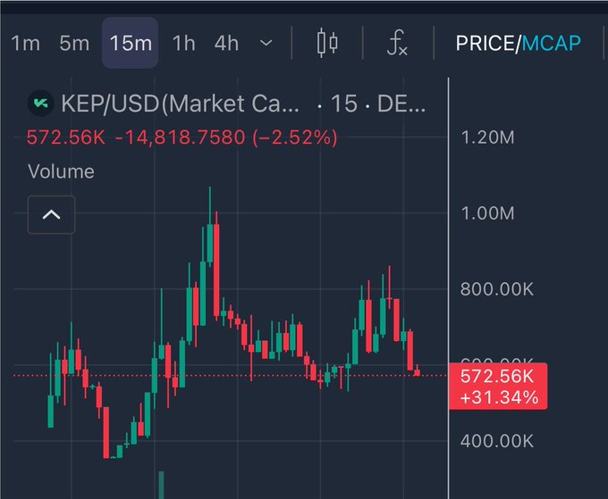 A 15-minute KEP/USD market cap candlestick chart showing a price of 572.56K with a 2.52% decline, marked at +31.34% on a dotted support line.