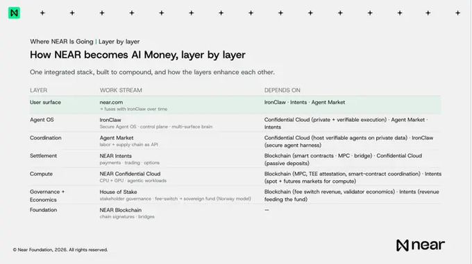 The image shows a table titled "How NEAR becomes AI Money, layer by layer" outlining NEAR's integrated technology stack across layers (User surface, Agent OS, Coordination, Settlement, Compute, Governance + Economics, and Foundation), with details on work streams like IronClaw, Agent Market, NEAR Intents, and NEAR Confidential Cloud.

The table directly supports the post's critique by highlighting NEAR's emphasis on "programmability" through features like programmable agent surfaces, smart contracts (via MPC bridges), and governance mechanisms (House of Stake)—illustrating the very programmable interfaces that enable business decisions like freezing funds, which the post argues contradicts NEAR's suitability as neutral "money."