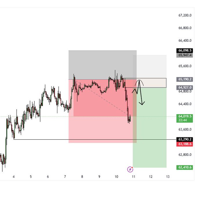 A BTC/USD chart showing a price range around 64,019.5 to 65,190.2 with a proposed short trade setup, featuring a red supply zone and green demand zone that visually supports the double short limit order strategy described. Key levels marked include resistance at 65,190.2, current price near 64,019.5, and a downside target near 62,410.6.