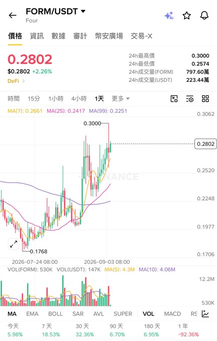 A cryptocurrency trading chart on a mobile app displays the FORM/USDT pair, with a current price of 0.2802, up 2.26%, alongside candlestick data and moving averages.