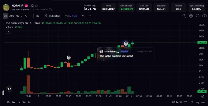 A cryptocurrency chart on the DBM.fomo platform shows the token "HORN" trading at $121.7K with a 2,490.56% increase, captioned as "the horn stays on."