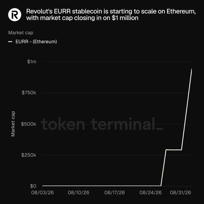 A Token Terminal chart showing Revolut's EURR stablecoin market cap on Ethereum approaching $1 million, with data spanning from 08/03/26 to 08/31/26.