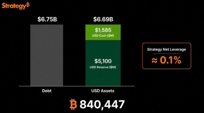 Strategy financial chart showing $6.75B Debt against $6.69B USD Assets ($1,585 USD Cash, $5,100 USD Reserve) with Strategy Net Leverage of approximately 0.1% and 840,447 BTC.