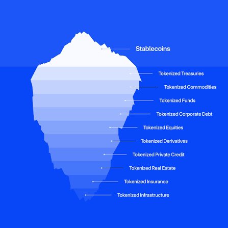 The image features a blue iceberg with white text that explains the concept of tokenized finance and its relation to traditional finance. The text highlights the various types of tokens, such as tokenized real estate, tokenized insurance, and tokenized private credit, which are part of the derivatives market. This market has a total value approaching 1 Quadrillion, indicating its enormous size and potential for growth in the financial industry.