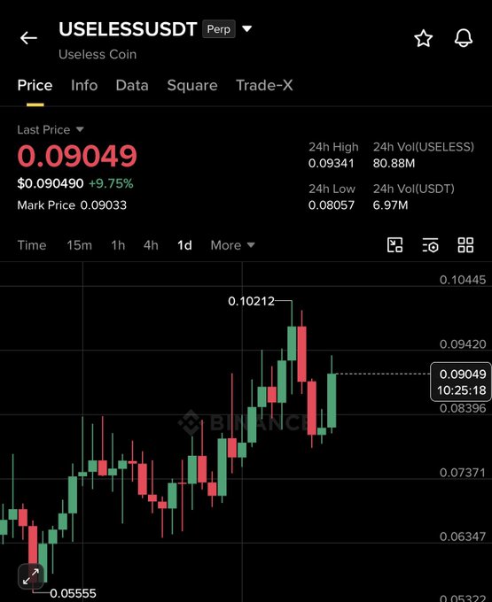 The image shows a Binance perpetual futures chart for USELESS/USDT ("Useless Coin"), currently priced at $0.09049 with a 9.75% gain, having rallied from a low of $0.05555 to a high of $0.10212 on the 1D timeframe—visually supporting the post's claim of a 2.5X surge.