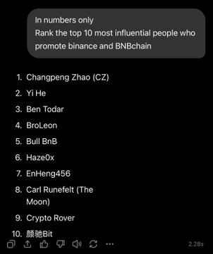 A ChatGPT response listing the top 10 most influential people who promote Binance and BNBchain, ranked: 1. Changpeng Zhao (CZ), 2. Yi He, 3. Ben Todar, 4. BroLeon, 5. Bull BnB, 6. HazeOx, 7. EnHeng456, 8. Carl Runefelt (The Moon), 9. Crypto Rover, 10. 鲸驰Bit.