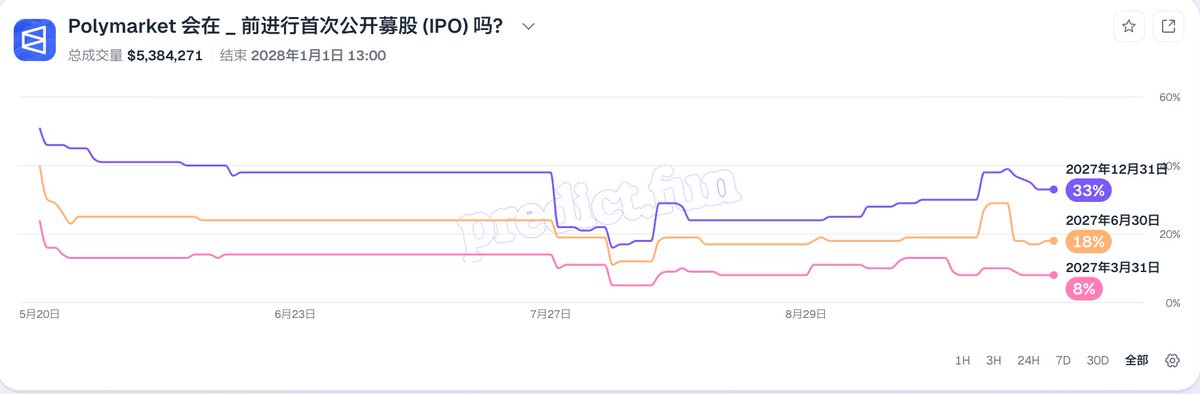 A Polymarket chart in Chinese asking 'Polymarket会在_前进行首次公开募股(IPO)吗？' with betting odds shown for 2027 dates: 33% (Dec 31), 18% (June 30), and 8% (March 31).