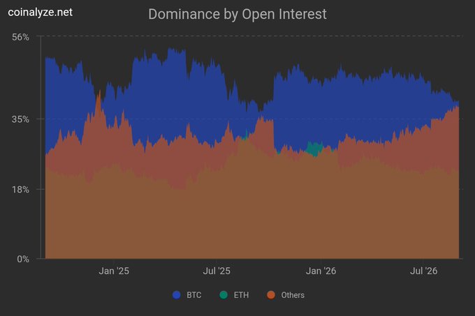 A stacked area chart from coinalyze.net titled "Dominance by Open Interest" tracks BTC (blue), ETH (green), and Others (red) from January 2025 through July 2026, with the y-axis ranging from 0% to 56%. The chart illustrates the post's point that "Others" (altcoin) open interest dominance has surged toward 40%, nearing the historical high of 42%, while BTC dominance has declined correspondingly—a setup the post warns often precedes a sharp market correction.