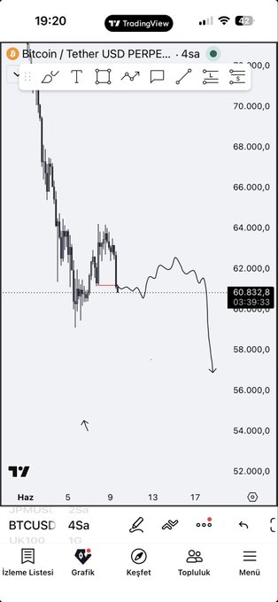The image shows a phone screen displaying a graph of Bitcoin prices over time, with a downward trend visible. The text "btc radarları açtım" can be seen below the graph, which might be an abbreviation for Bitcoin radarlarıa açtım.