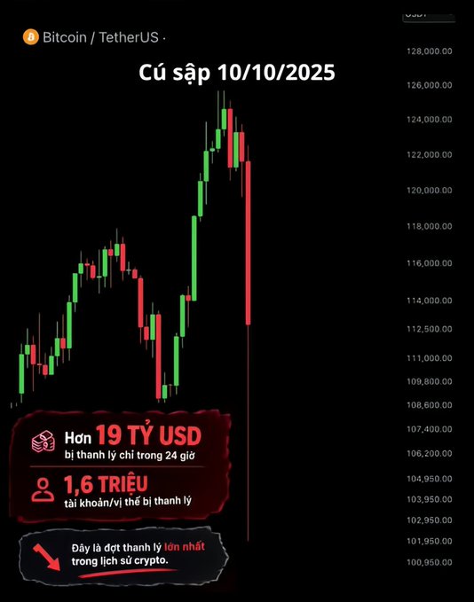 A Bitcoin/TetherUS candlestick chart for October 10, 2025 showing a dramatic price drop from ~125,000 to ~101,950, with Vietnamese text noting over $19 billion liquidated in 24 hours across 1.6 million accounts, described as the largest liquidation in crypto history.