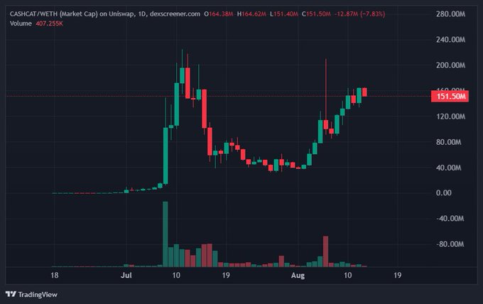 A TradingView candlestick chart showing the CASHCAT/WETH market cap on Uniswap, displaying a 1D timeframe with prices ranging from approximately 0 to 280M and a current value of 151.50M.