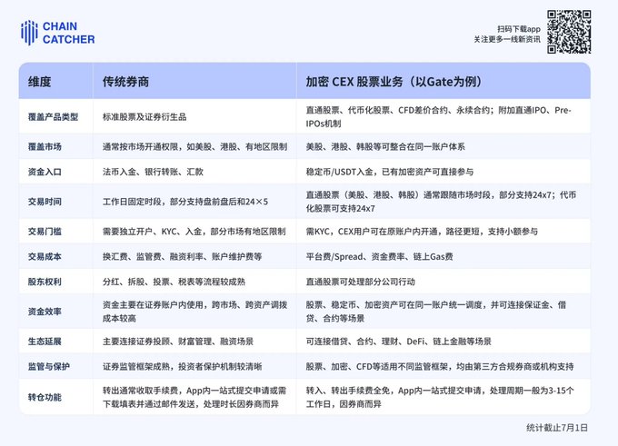 ChainCatcher comparison table in Chinese contrasting traditional brokerage services (传统券商) with encrypted CEX stock/securities services (加密CEX股票业务) using Gate as an example, covering dimensions like products, markets, funding, trading hours, and costs.