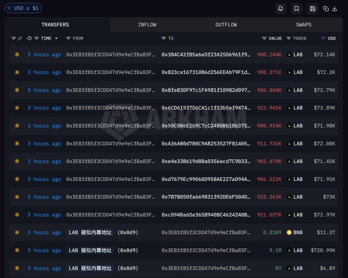 A blockchain transaction tracker shows a single wallet (0x0d9...751d0) distributing 9.1 million LAB tokens (~$720,996) to 10 newly created addresses approximately 3 hours ago, alongside earlier individual transfers of 900,000+ LAB tokens from 0x3E831f85f3CDD47d9e9cFba83F... to multiple recipient wallets, supporting claims of large-scale insider distribution.