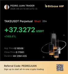 A Bitget trading promotion screenshot showing 'TAKEUSDT Perpetual' short with +149.4% gain (+37.3272 USDT) and referral code 'PEDROJUAN'.