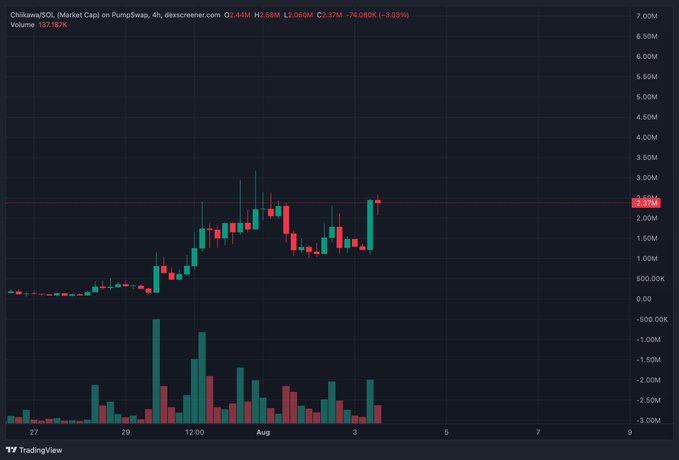 A TradingView 4-hour candlestick chart shows CHIIKAWA (CHI) on PumpSwap with a market cap around 2.3M, down 74.08K (-3.03%), with a strong uptrend from late July into early August, supporting the poster's claim that the token has been "ripping" after they bid the bottoms. Volume bars confirm heavy accumulation during the rally, aligning with the poster's bullish narrative about $chiikawa's virality driving continued growth.