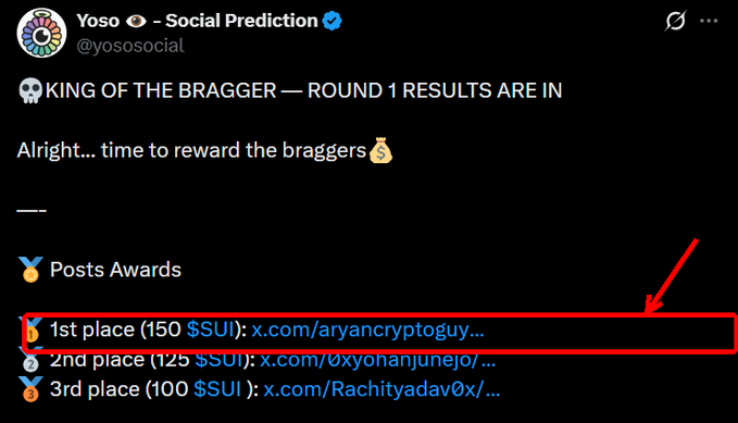 A tweet from Yoso (@yososocial) titled 'KING OF THE BRAGGER — ROUND 1 RESULTS' with a red arrow pointing to the 1st place winner awarded 150 $SUI.