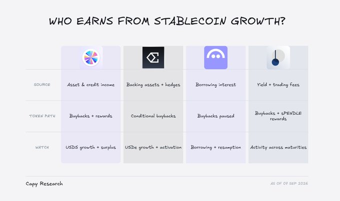 An infographic titled 'WHO EARNS FROM STABLECOIN GROWTH?' comparing four sources (Asset & credit income, Backing assets + hedges, Borrowing interest, Yield + trading fees) with their token paths and watch metrics, dated 'AS OF 07 SEP 2026' from Copy Research.
