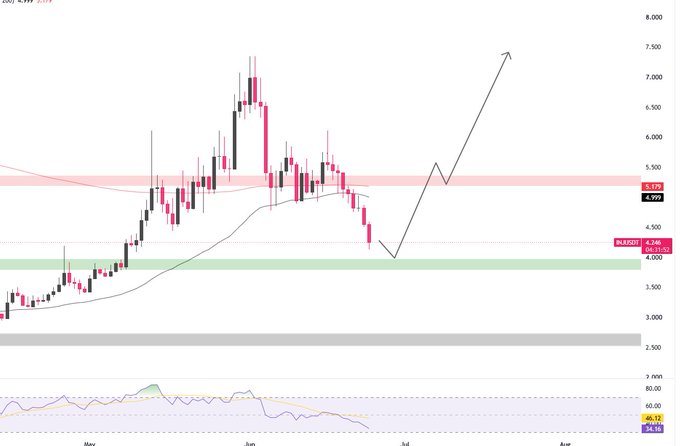 A daily candlestick chart of $INJ (Injective) shows price trading around $4.24, near a key support zone at $4.00–$4.25, with the post highlighting this as an oversold buying opportunity (RSI at 34) supported by unchanged fundamentals and ongoing announcements.