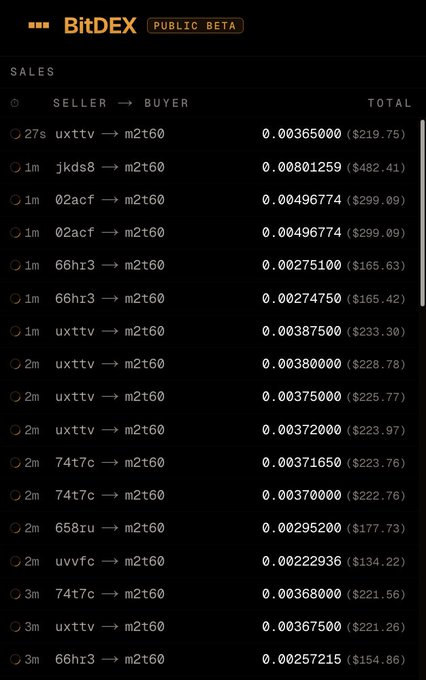 A screenshot of the BitDEX public beta sales ledger shows a series of recent transactions (27s to 3m old) where various sellers are transferring small BTC amounts (ranging from 0.0022 to 0.0080 BTC, valued between ~$134 and ~$482) to a single buyer "m2t60," illustrating active trading activity on the newly launched BitDEX platform.