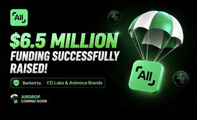 A promotional graphic announces "$6.5 MILLION FUNDING SUCCESSFULLY RAISED!" for AllScale (AII), backed by YZi Labs and Animoca Brands, featuring a green logo attached to a parachute against a black background. The image reinforces the accompanying post's announcement of the AllScale airdrop and funding milestone, highlighting the 400 ASP points available through completing the Invoice Task.