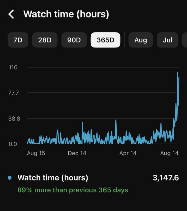 Analytics chart displaying Watch time in hours over a 365-day period, showing a total of 3,147.6 hours, which is 89% more than the previous 365 days, with a sharp spike at the end of the timeline.