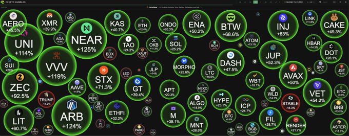The image is a cryptocurrency market performance bubble chart showing various altcoins with their percentage gains since a recent bottom, including standout performers like UNI (+114%), ARB (+124%), NEAR (+125%), and ZEC (+92.5%), along with many others. It visually reinforces the post's claim that most altcoins have surged over 120% in a month while Bitcoin has gained a more modest 45%+.