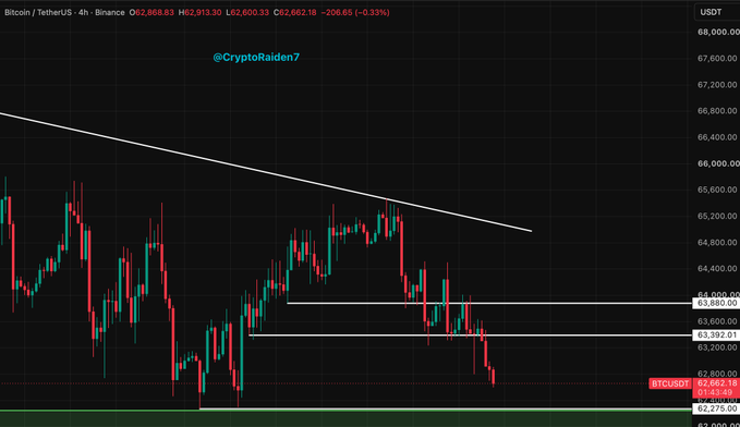A 4-hour Bitcoin/USDT candlestick chart on Binance shows BTC at $62,862.18 (-0.33%), with the price having broken below the $63,400 horizontal support level and tapping into the $62,000 zone, visually confirming the post's prediction of a further downside wick before holding.