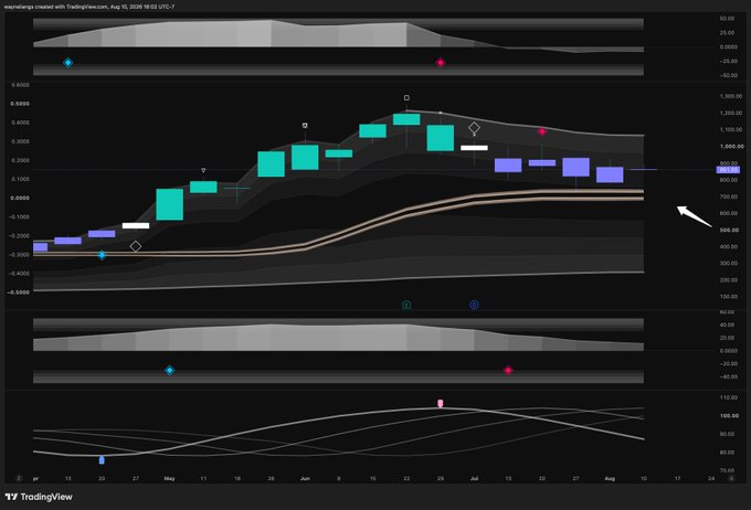 A TradingView daily candlestick chart for $MU (Micron) shows the stock rallying to around $900-$1,400 range with bullish momentum indicators, illustrating the "gold zone" approach mentioned in the post where the price has surged significantly from earlier lows near the $588 level before showing recent consolidation.