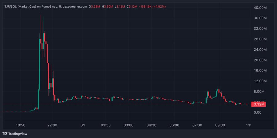 A 5-minute candlestick chart on dexscreener.com shows TJR/SOL market cap on PumpSwap crashing from a peak near $38M down to $3.12M, a -4.82% drop. The dramatic vertical spike-and-collapse pattern visually reinforces the post's mocking of a "retard" who lost money on the $TJR token.