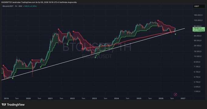 A TradingView chart of Bitcoin/USDT (1D timeframe) on Excoinbit shows the SuperTrend indicator flipping back to a green "BUY" signal near the $63,927.5 level, aligning with the post's claim of a weekly SuperTrend buy signal reappearing after a prior bearish phase.