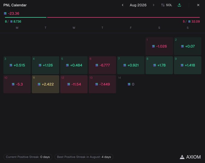 The image shows a PNL calendar for August 2026 on the Axiom platform, tracking a trader's daily profit and loss in SOL, with the total showing -23.36 SOL (5 losses vs. 8 wins at 8.736 and 32.09 SOL respectively). This calendar visually illustrates the trader's mentioned struggles in August, highlighting significant losing days like -11.54, -7.449, and -6.777 SOL that contributed to nearly wiping out their gains from a once-promising month.