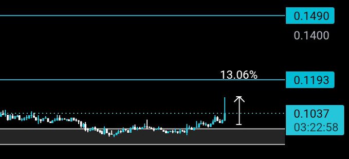 A cryptocurrency price chart showing a 13.06% pump from 0.1037 to 0.1193, with horizontal lines at 0.1400 and 0.1490 marked as resistance levels.