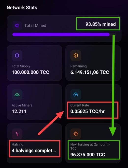A dark-themed 'Network Stats' dashboard displaying cryptocurrency metrics including 'Total Mined: 93.85% mined', 'Total Supply: 100.000.000 TCC', 'Remaining: 6.149.151,06 TCC', 'Active Miners: 12.211', 'Current Rate: 0.05625 TCC/hr', and '4 halvings completed', with arrows indicating relationships between fields.