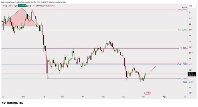 A TradingView daily candlestick chart of the TOTAL cryptocurrency market cap ticker shows price bouncing off 0.618 Fibonacci support near $2.03T, with potential upside toward the 0.382 resistance level around $2.29T—visually reinforcing the post's claim that the market is drawing strength from support but hasn't yet broken the broader downtrend.