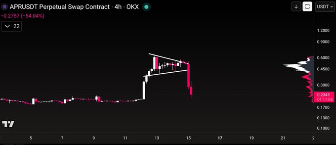 A TradingView chart shows the APRUSDT perpetual swap contract on OKX plummeting 54.04% to $0.2345, with a sharp price spike near 0.5000 followed by a dramatic crash—visually capturing the painful volatility referenced in the post's "$Apr oh f......k" sentiment.
