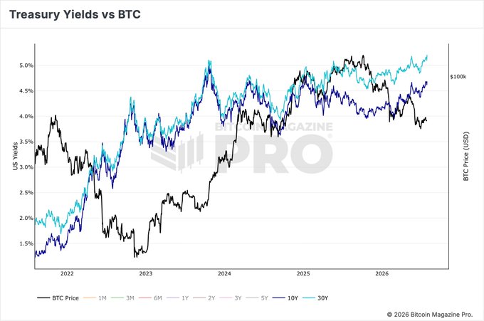 A line chart titled 'Treasury Yields vs BTC' compares the BTC Price (black line) against various US Treasury yields (1M to 30Y) from 2022 to 2026, sourced from Bitcoin Magazine Pro.