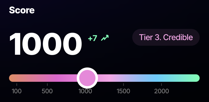 A dark-themed score dashboard displays "1000" in large white text with a "+7" indicator and an upward trend arrow, accompanied by a "Tier 3. Credible" badge. A colorful gradient progress bar below marks milestones at 100, 500, 1000, 1500, and 2000, with the current position highlighted at 1000, celebrating the achievement mentioned in the post before pushing toward the 1500+ goal.