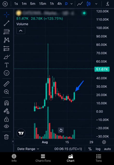 The image shows a TradingView chart indicating a 125.75% gain with a price of 51.67K, highlighted by a blue arrow pointing to a recent upward move, visually supporting the post's claim of significant returns from the trader's calls.