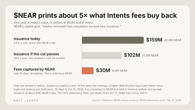 The image is a chart titled "$NEAR prints about 5× what Intents fees buy back," showing NEAR's tokenomics: current issuance of $159M (32.9M NEAR at 2.5%/year), proposed reduced issuance of $102M (21M NEAR at 1.6%), and fees captured of only $30M (6.2M NEAR) over the last 30 days—highlighting that NEAR mints roughly five times more tokens than its Intents product revenue can buy back, illustrating the disconnect between the protocol's real-world utility (used without needing the coin) and its token's value capture challenge raised in the post.