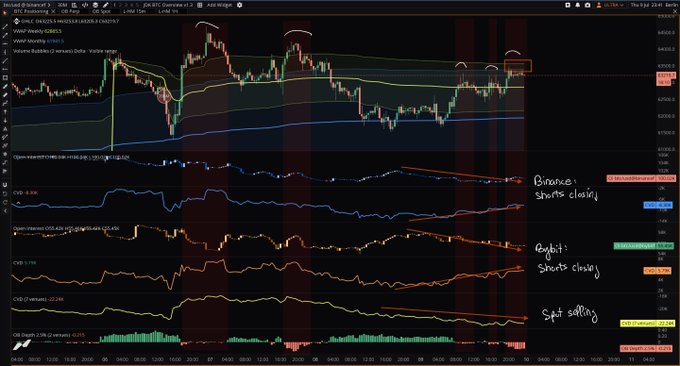 A TradingView chart of Bitcoin (BTC/USD) on Coinbase shows price action testing the monthly and weekly Value Area High (VAH) resistance, with handwritten annotations noting "Bounce: shorts closing," "Buyit: shorts closing," and "Spot selling" corresponding to the open interest and CVD indicators below the price chart. The chart visually supports the post's thesis that the BTC bounce is weak and driven primarily by short covering rather than genuine spot buying.